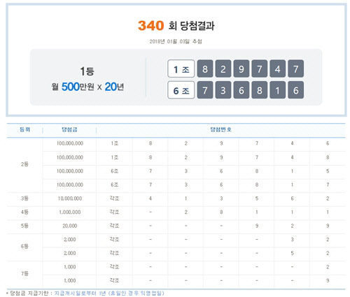 제340회차 연금복권520 당첨번호. <나눔로또 홈페이지>